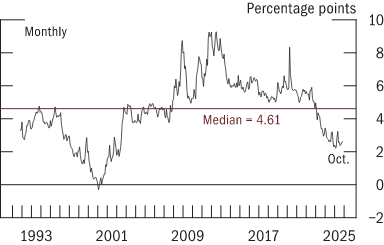 Estimated equity premium from 1991 to 2025, near a 20-year low.